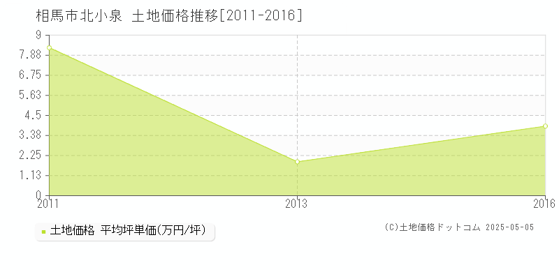 相馬市北小泉の土地価格推移グラフ 