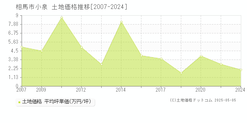 小泉(相馬市)の土地価格推移グラフ(坪単価)[2007-2024年]