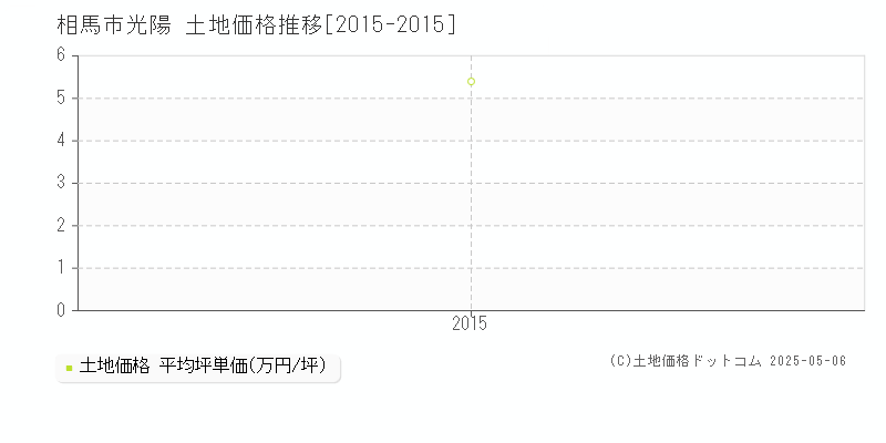 光陽(相馬市)の土地価格推移グラフ(坪単価)[2015-2015年]