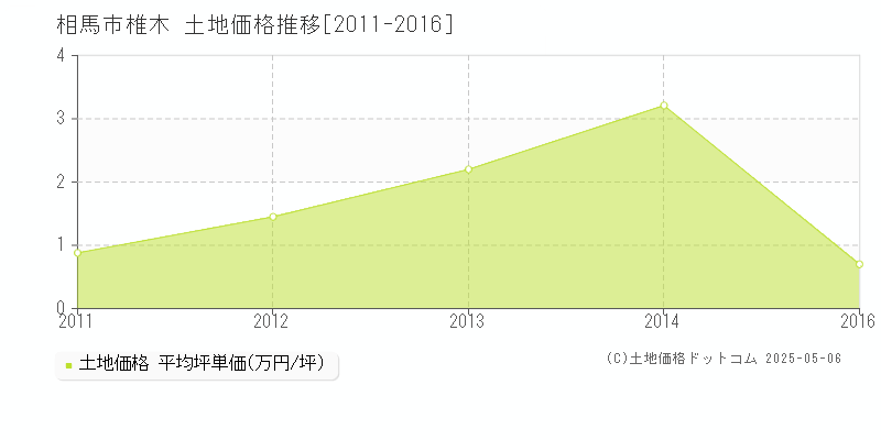 相馬市椎木の土地価格推移グラフ 