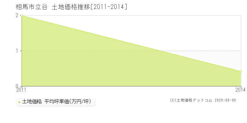 立谷(相馬市)の土地価格推移グラフ(坪単価)[2011-2014年]