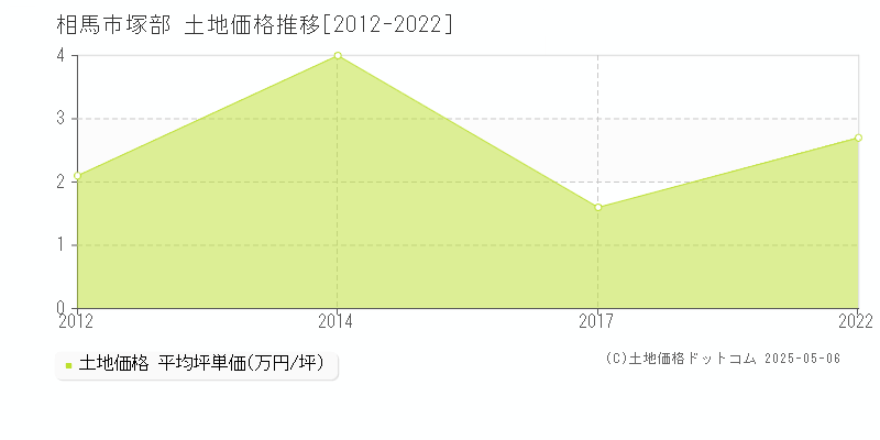 塚部(相馬市)の土地価格推移グラフ(坪単価)[2012-2022年]
