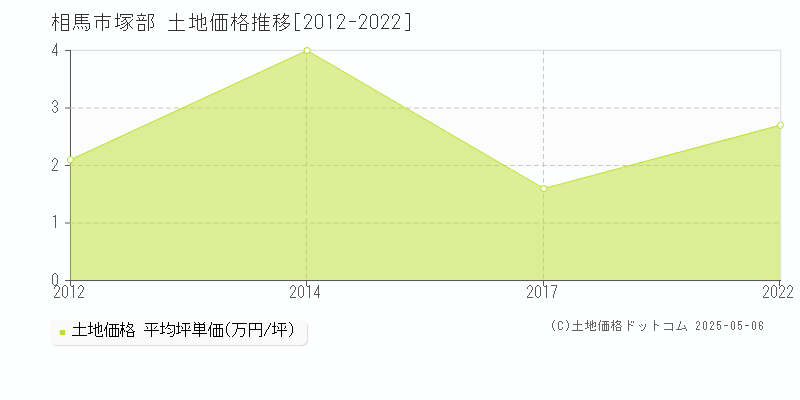 相馬市塚部の土地価格推移グラフ 