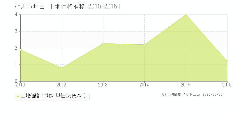 坪田(相馬市)の土地価格推移グラフ(坪単価)[2010-2016年]