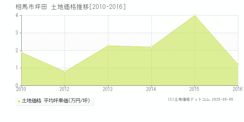 相馬市坪田の土地価格推移グラフ 