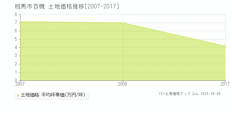 百槻(相馬市)の土地価格推移グラフ(坪単価)[2007-2017年]