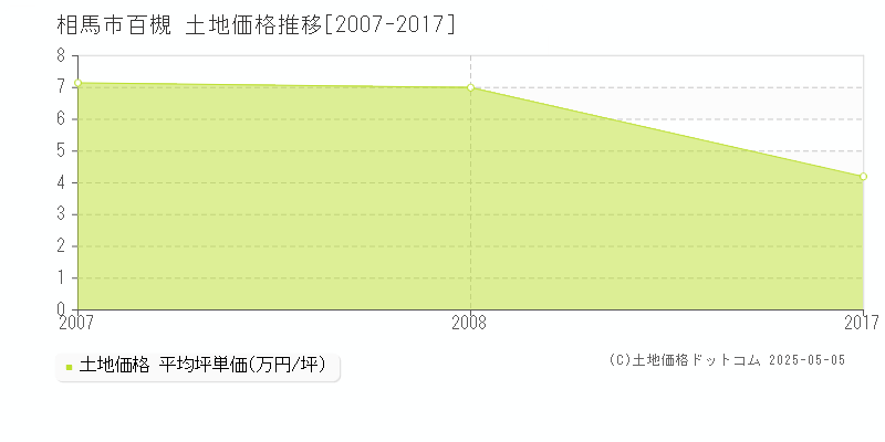 相馬市百槻の土地価格推移グラフ 