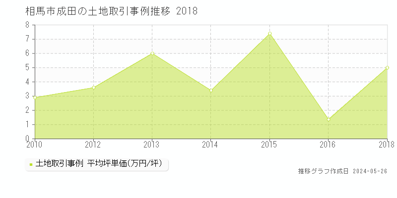 相馬市成田の土地取引事例推移グラフ 