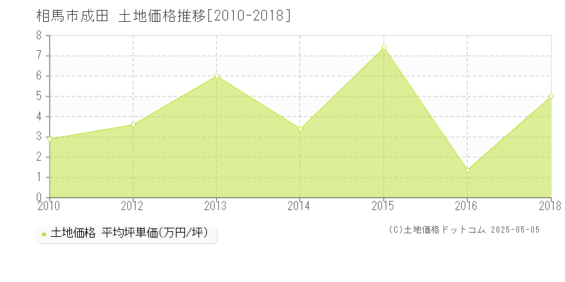 成田(相馬市)の土地価格推移グラフ(坪単価)[2010-2018年]