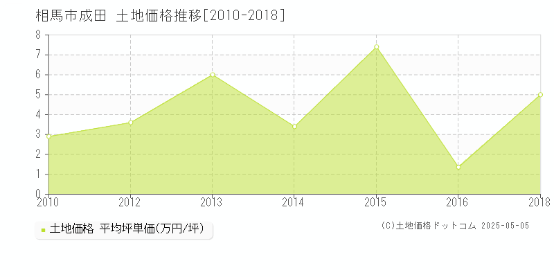 相馬市成田の土地価格推移グラフ 