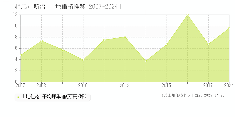 相馬市新沼の土地価格推移グラフ 