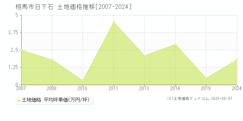 日下石(相馬市)の土地価格推移グラフ(坪単価)[2007-2024年]