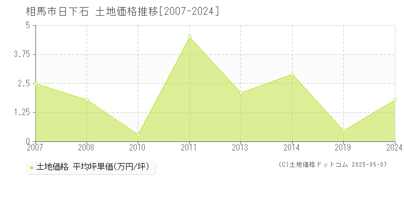 相馬市日下石の土地価格推移グラフ 