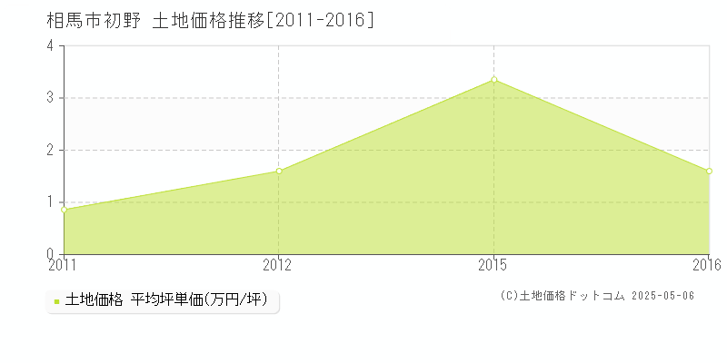 初野(相馬市)の土地価格推移グラフ(坪単価)[2011-2016年]