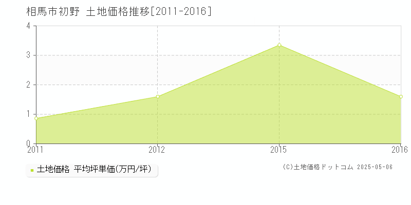 相馬市初野の土地価格推移グラフ 