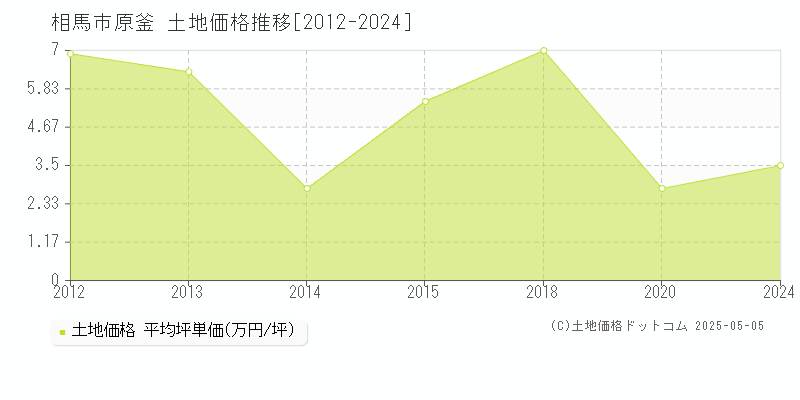 原釜(相馬市)の土地価格推移グラフ(坪単価)[2012-2024年]
