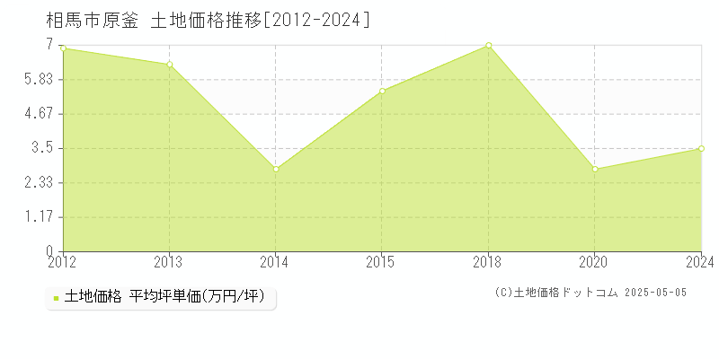 相馬市原釜の土地価格推移グラフ 