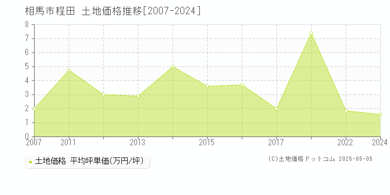 程田(相馬市)の土地価格推移グラフ(坪単価)[2007-2024年]