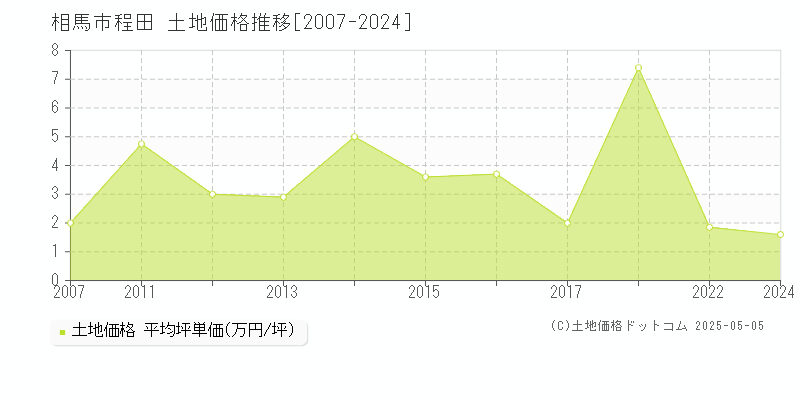 相馬市程田の土地価格推移グラフ 