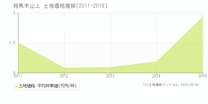 山上(相馬市)の土地価格推移グラフ(坪単価)[2011-2019年]