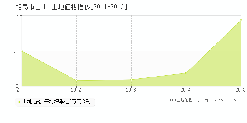 相馬市山上の土地価格推移グラフ 