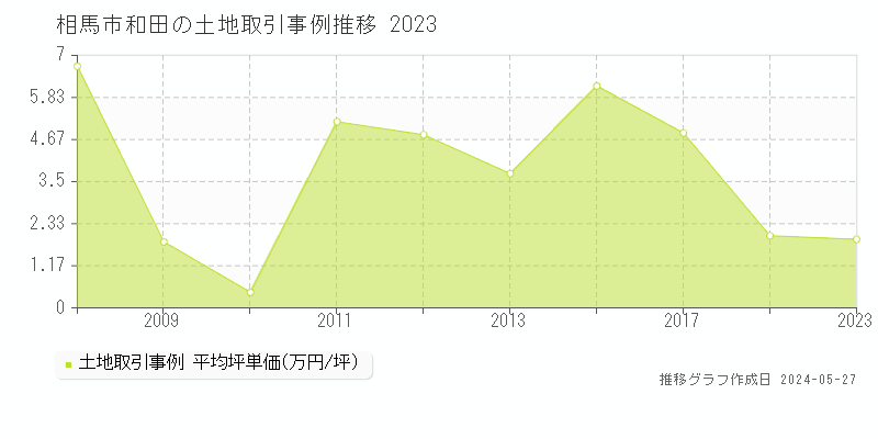 相馬市和田の土地価格推移グラフ 