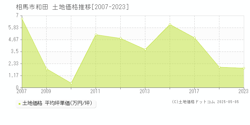 相馬市和田の土地価格推移グラフ 