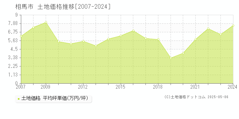 相馬市(福島県)の土地価格推移グラフ(坪単価)[2007-2024年]