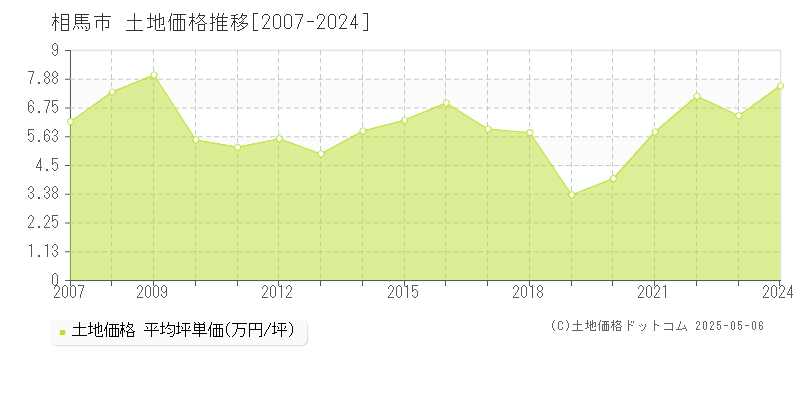 相馬市の土地価格推移グラフ 