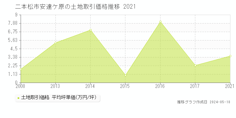 二本松市安達ケ原の土地価格推移グラフ 