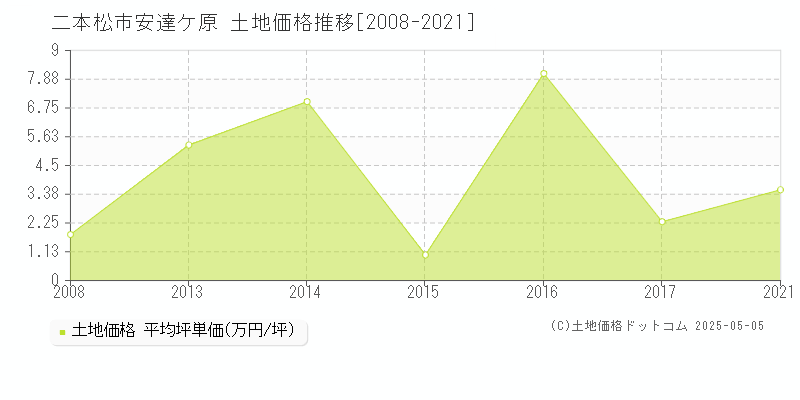 安達ケ原(二本松市)の土地価格推移グラフ(坪単価)[2008-2021年]