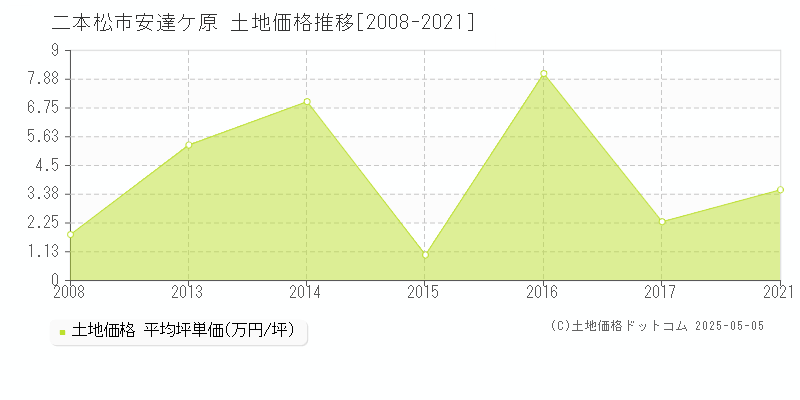 二本松市安達ケ原の土地価格推移グラフ 