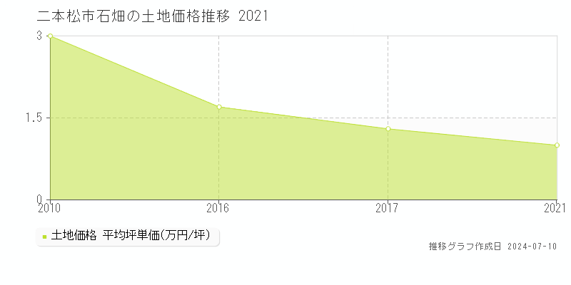 二本松市石畑の土地価格推移グラフ 
