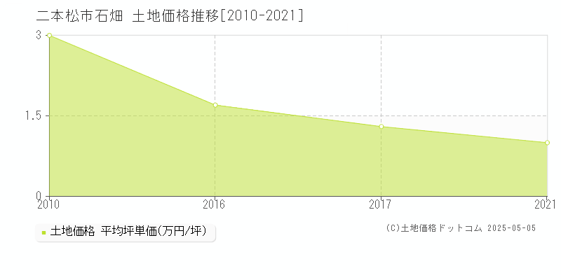 石畑(二本松市)の土地価格推移グラフ(坪単価)[2010-2021年]