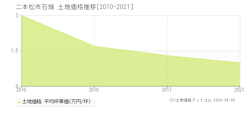 二本松市石畑の土地価格推移グラフ 