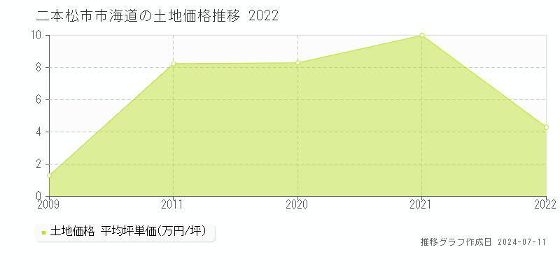 二本松市市海道の土地価格推移グラフ 