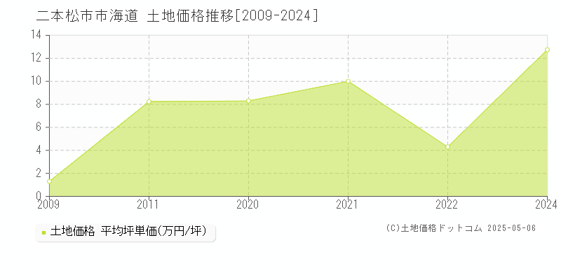市海道(二本松市)の土地価格推移グラフ(坪単価)[2009-2024年]