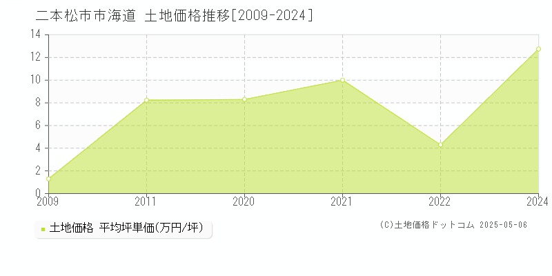 二本松市市海道の土地価格推移グラフ 