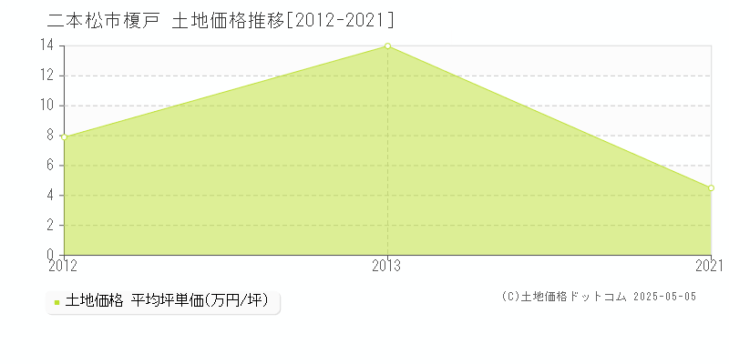 榎戸(二本松市)の土地価格推移グラフ(坪単価)[2012-2021年]