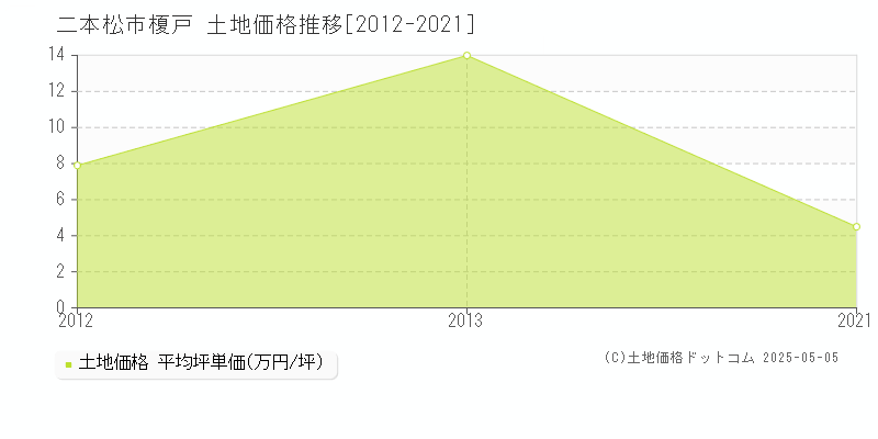 二本松市榎戸の土地取引事例推移グラフ 