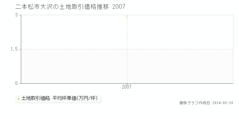 二本松市大沢の土地価格推移グラフ 