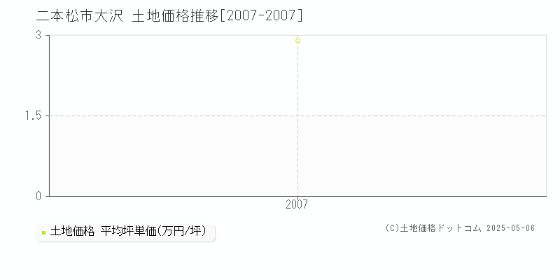 二本松市大沢の土地価格推移グラフ 