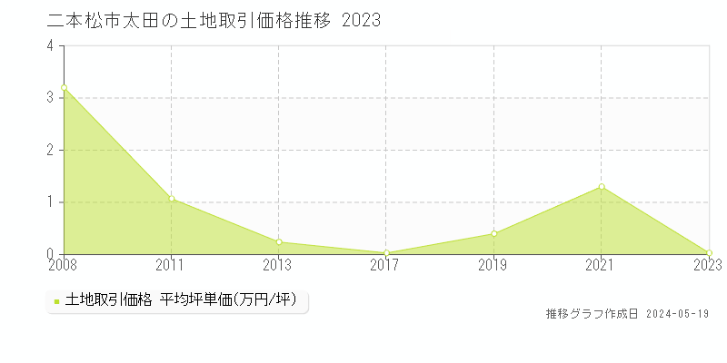 二本松市太田の土地取引事例推移グラフ 