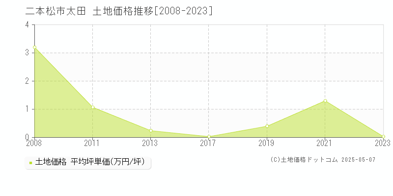 太田(二本松市)の土地価格推移グラフ(坪単価)[2008-2023年]