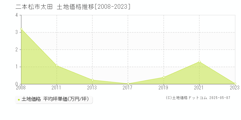 二本松市太田の土地価格推移グラフ 