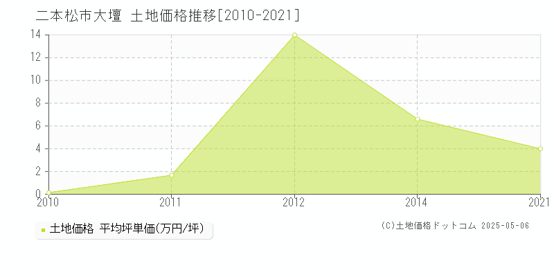 大壇(二本松市)の土地価格推移グラフ(坪単価)[2010-2021年]