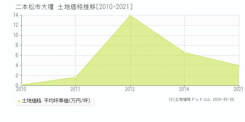 二本松市大壇の土地価格推移グラフ 