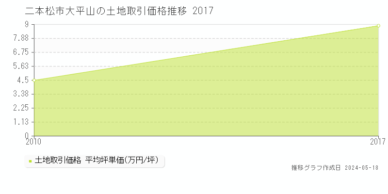 二本松市大平山の土地取引事例推移グラフ 