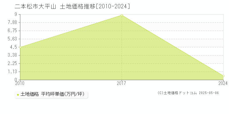 二本松市大平山の土地取引事例推移グラフ 