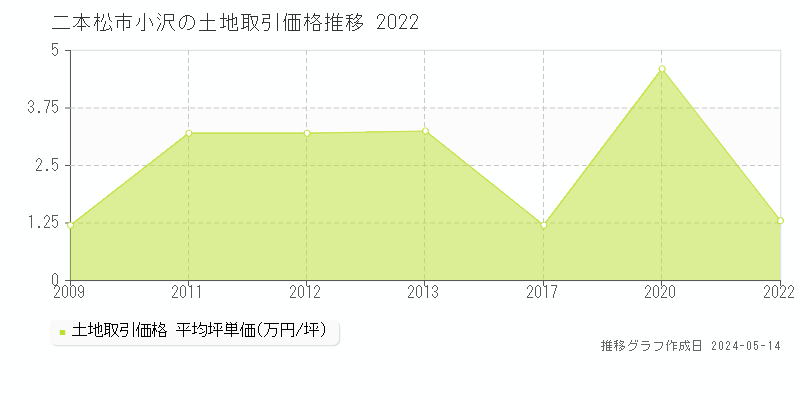 二本松市小沢の土地価格推移グラフ 